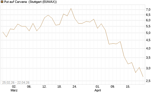 Put auf Carvana [J.P. Morgan Structured Products B.V.] Chart