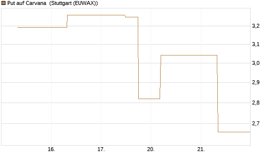 Put auf Carvana [J.P. Morgan Structured Products B.V.] Chart