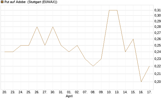 Put auf Adobe [J.P. Morgan Structured Products B.V.] Chart