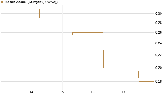 Put auf Adobe [J.P. Morgan Structured Products B.V.] Chart