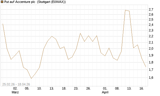 Put auf Accenture plc [J.P. Morgan Structured Products B.V.] Chart