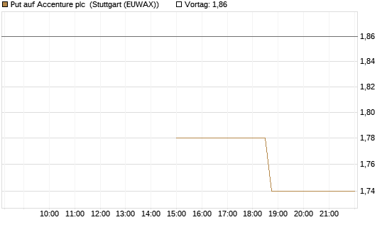Put auf Accenture plc [J.P. Morgan Structured Products B.V.] Chart