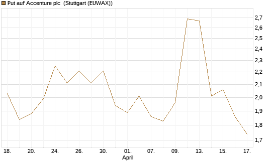 Put auf Accenture plc [J.P. Morgan Structured Products B.V.] Chart