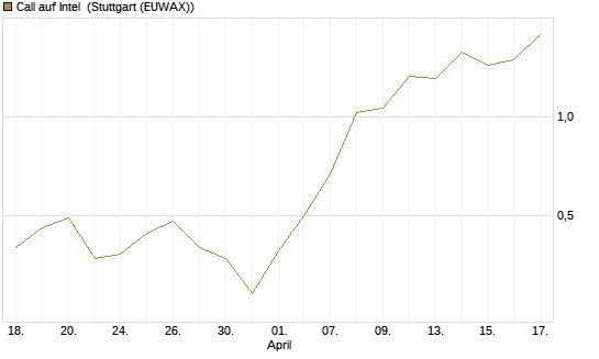 Call auf Intel [J.P. Morgan Structured Products B.V.] Chart