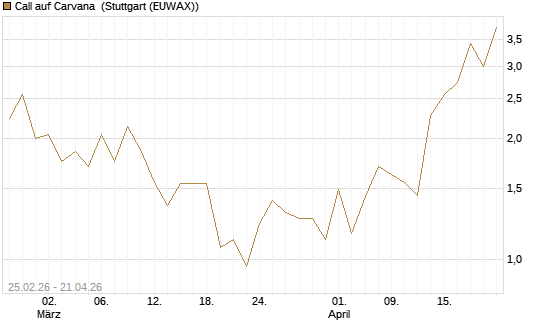 Call auf Carvana [J.P. Morgan Structured Products B.V.] Chart