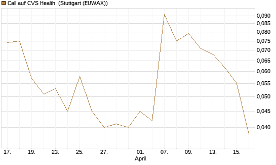 Call auf CVS Health [J.P. Morgan Structured Products B.V.] Chart