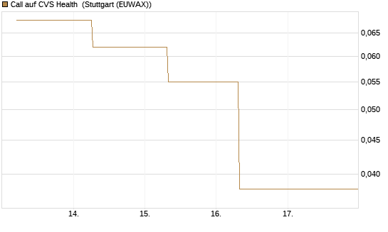 Call auf CVS Health [J.P. Morgan Structured Products B.V.] Chart