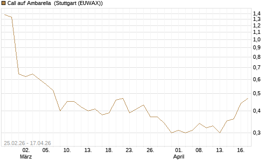 Call auf Ambarella [J.P. Morgan Structured Products B.V.] Chart