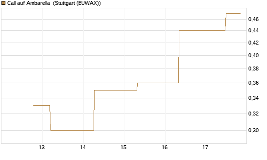 Call auf Ambarella [J.P. Morgan Structured Products B.V.] Chart
