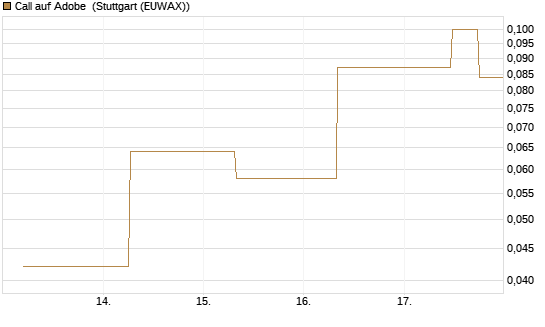 Call auf Adobe [J.P. Morgan Structured Products B.V.] Chart