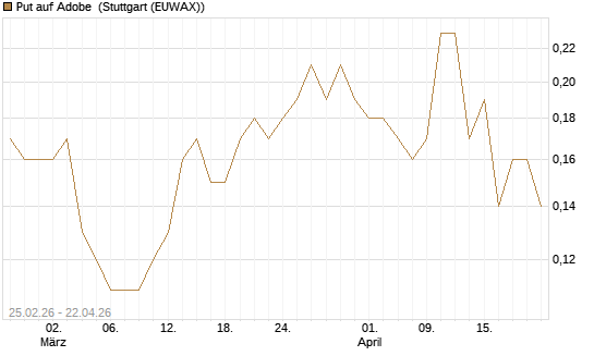 Put auf Adobe [J.P. Morgan Structured Products B.V.] Chart