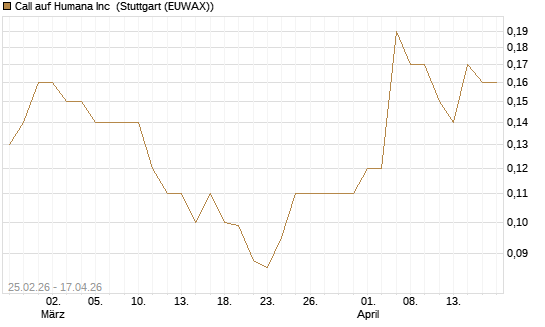 Call auf Humana Inc [J.P. Morgan Structured Products B.V.] Chart
