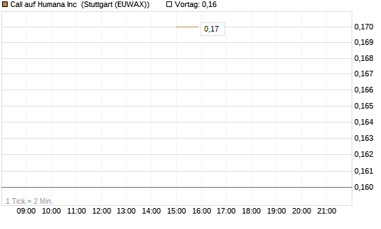 Call auf Humana Inc [J.P. Morgan Structured Products B.V.] Chart