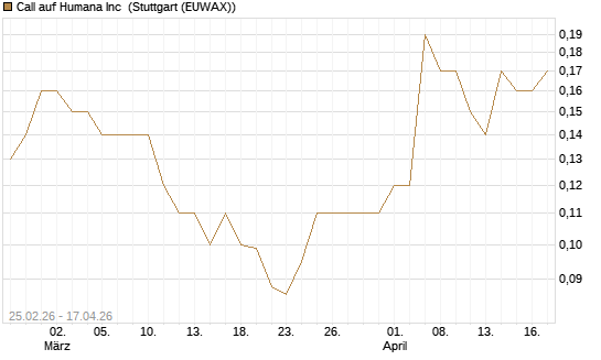 Call auf Humana Inc [J.P. Morgan Structured Products B.V.] Chart