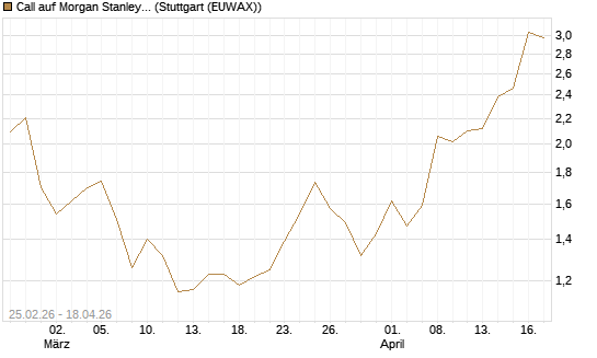 Call auf Morgan Stanley Bank [J.P. Morgan Structured Products B.V.] Chart