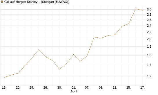 Call auf Morgan Stanley Bank [J.P. Morgan Structured Products B.V.] Chart