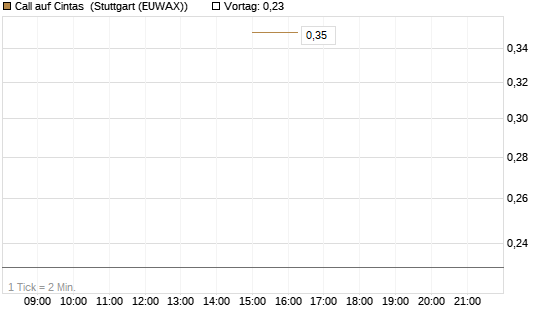 Call auf Cintas [J.P. Morgan Structured Products B.V.] Chart