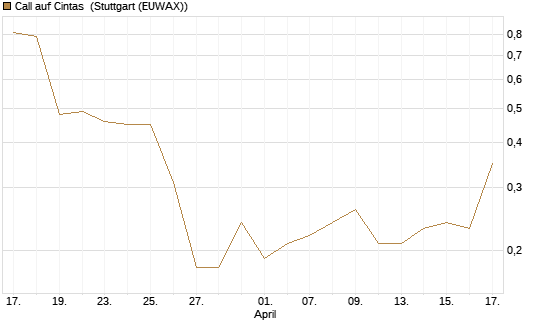 Call auf Cintas [J.P. Morgan Structured Products B.V.] Chart