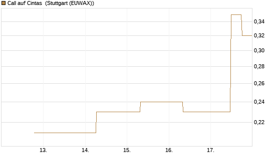 Call auf Cintas [J.P. Morgan Structured Products B.V.] Chart