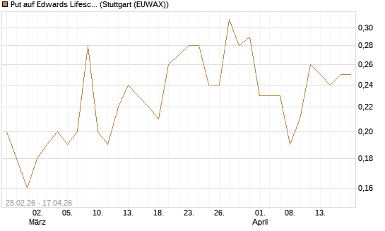 Put auf Edwards Lifesciences Corp [J.P. Morgan Structured Products B.V.] Chart