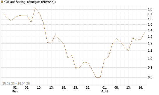 Call auf Boeing [J.P. Morgan Structured Products B.V.] Chart
