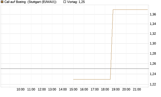 Call auf Boeing [J.P. Morgan Structured Products B.V.] Chart