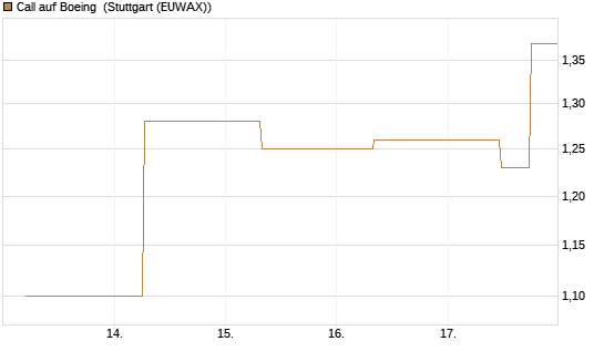 Call auf Boeing [J.P. Morgan Structured Products B.V.] Chart