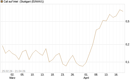 Call auf Intel [J.P. Morgan Structured Products B.V.] Chart