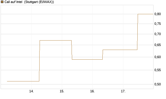 Call auf Intel [J.P. Morgan Structured Products B.V.] Chart