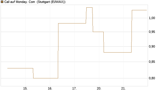 Call auf Monday. Com [J.P. Morgan Structured Products B.V.] Chart