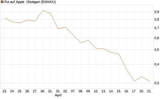 Put auf Apple [J.P. Morgan Structured Products B.V.] Chart