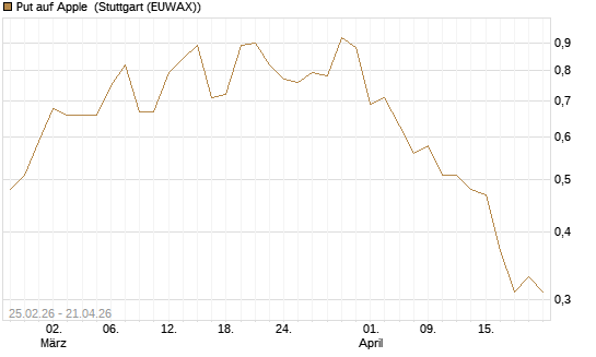 Put auf Apple [J.P. Morgan Structured Products B.V.] Chart