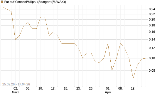 Put auf ConocoPhillips [J.P. Morgan Structured Products B.V.] Chart