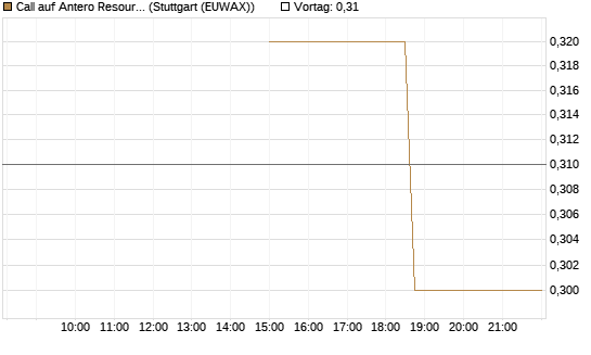 Call auf Antero Resources [J.P. Morgan Structured Products B.V.] Chart