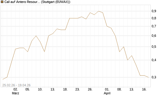 Call auf Antero Resources [J.P. Morgan Structured Products B.V.] Chart