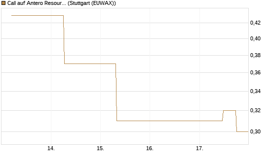 Call auf Antero Resources [J.P. Morgan Structured Products B.V.] Chart