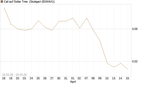 Call auf Dollar Tree [J.P. Morgan Structured Products B.V.] Chart