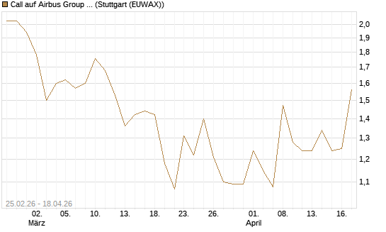 Call auf Airbus Group SE [J.P. Morgan Structured Products B.V.] Chart