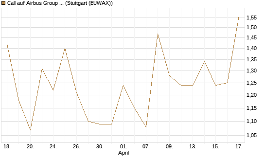 Call auf Airbus Group SE [J.P. Morgan Structured Products B.V.] Chart