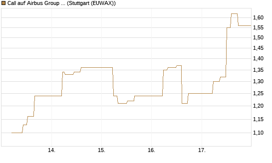 Call auf Airbus Group SE [J.P. Morgan Structured Products B.V.] Chart