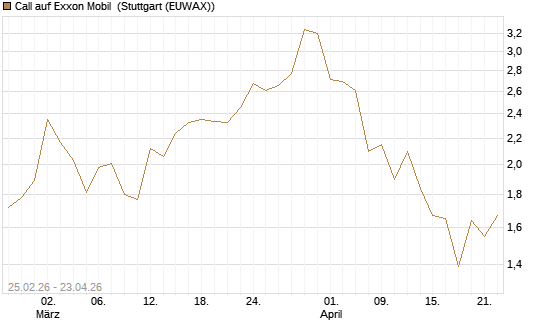 Call auf Exxon Mobil [J.P. Morgan Structured Products B.V.] Chart