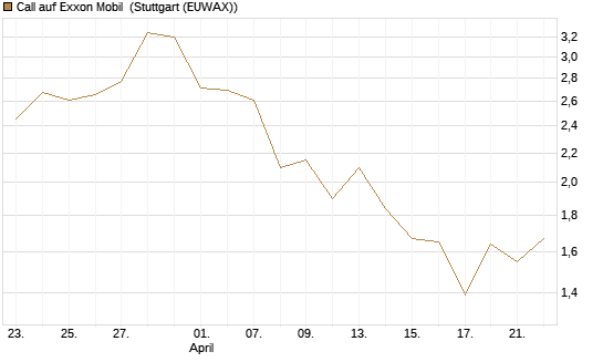 Call auf Exxon Mobil [J.P. Morgan Structured Products B.V.] Chart
