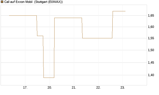 Call auf Exxon Mobil [J.P. Morgan Structured Products B.V.] Chart