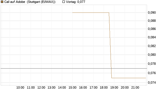 Call auf Adobe [J.P. Morgan Structured Products B.V.] Chart
