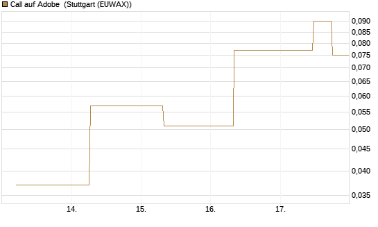 Call auf Adobe [J.P. Morgan Structured Products B.V.] Chart