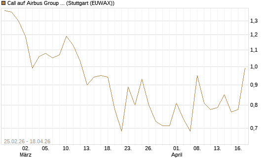Call auf Airbus Group SE [J.P. Morgan Structured Products B.V.] Chart