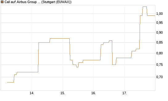Call auf Airbus Group SE [J.P. Morgan Structured Products B.V.] Chart