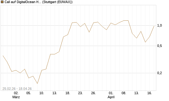 Call auf DigitalOcean Holdings [J.P. Morgan Structured Products B.V.] Chart
