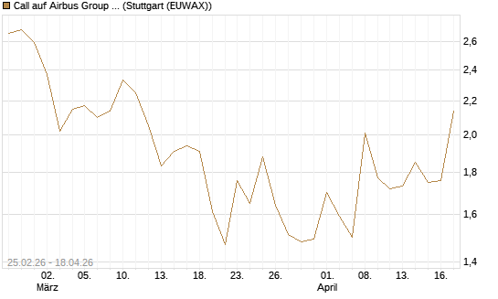 Call auf Airbus Group SE [J.P. Morgan Structured Products B.V.] Chart