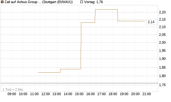 Call auf Airbus Group SE [J.P. Morgan Structured Products B.V.] Chart